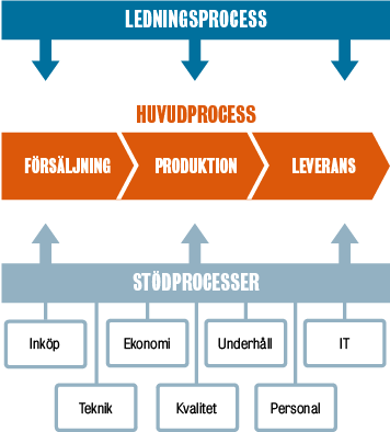 Ledningsprocess
