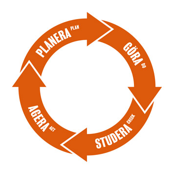 PDCA